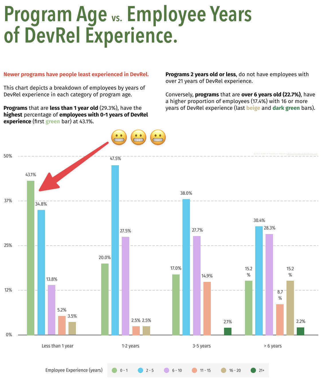 Program Age vs. Employee Years of DevRel Experience. Image credit: [Taylor Barnett](https://twitter.com/taylor_atx) and [2022 State of Developer Relations report](https://www.stateofdeveloperrelations.com/)